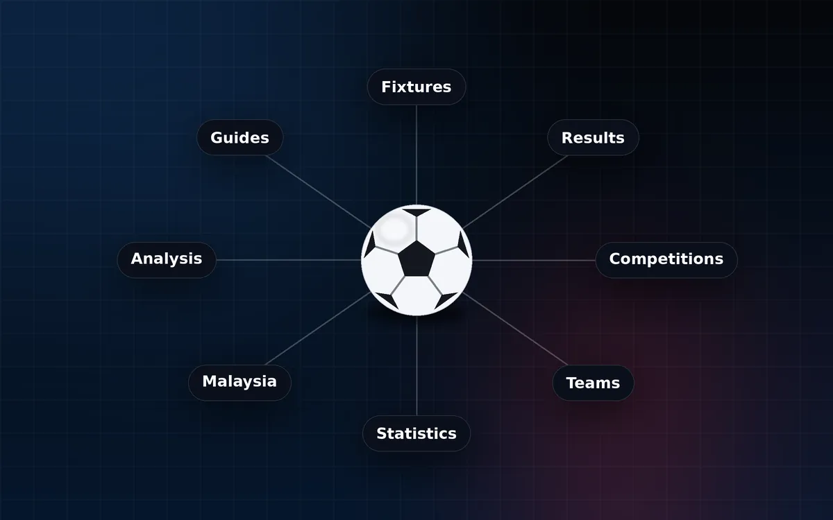 Diagram illustration linking a football to the main Score8hub sections