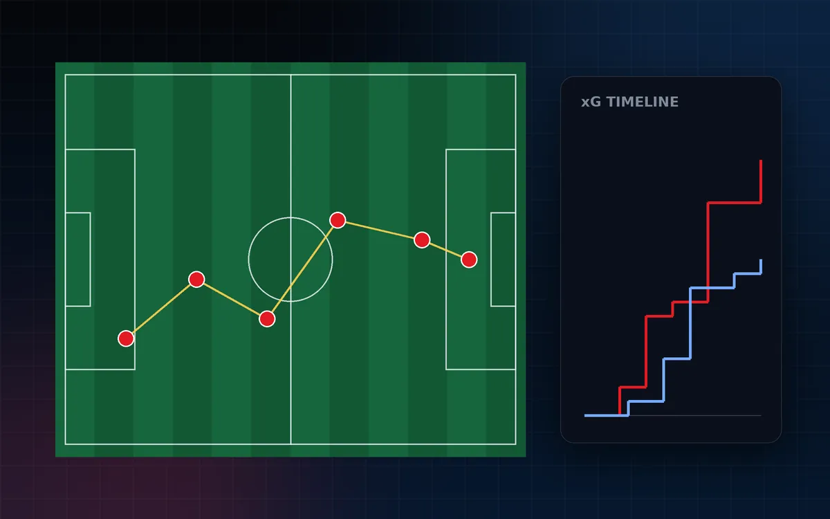 Pitch illustration with a passing move drawn as arrows beside an expected goals timeline